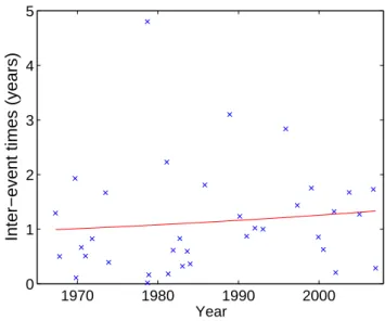 Table 1. Estimated quantiles in Mm 3 for different risk levels and time periods using parameter estimates σˆ =1.04 Mm 3 , ξˆ =1.00 and λ=0.88 yearˆ − 1.