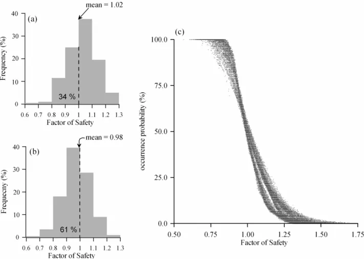 Fig. 7. (a) and (b) are histograms of the 200 FS values in the two example cells with similar mean FS