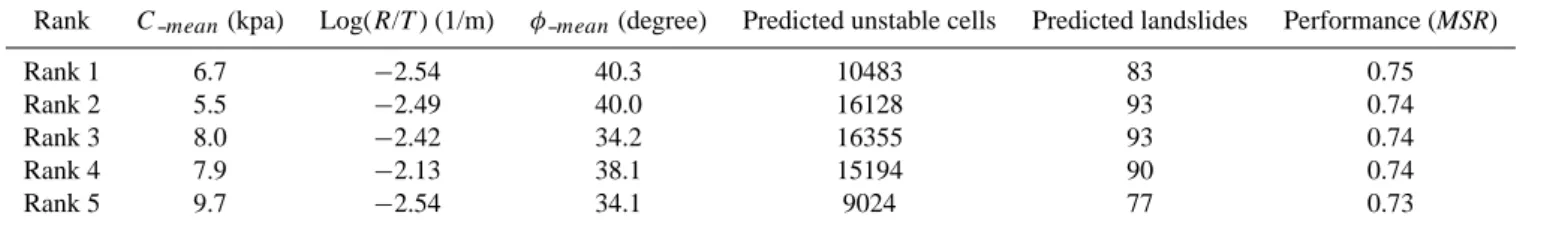 Table 2. Parameter values from the top 5 ranked parameter sets.