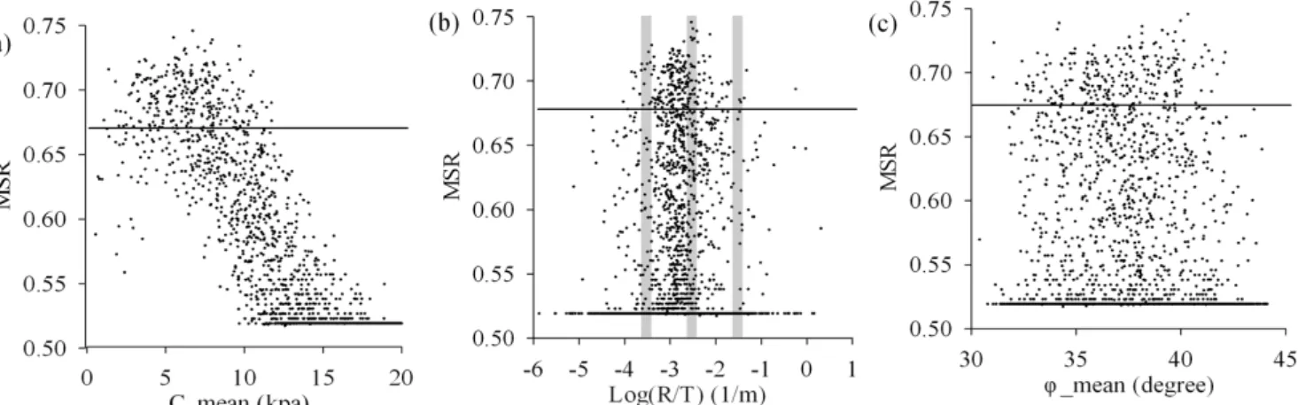 Fig. 5. Scatter plots of MSR-derived performances against the individual parameter values