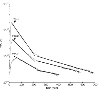 Fig. 3. Pressure Stimulated Currents emitted during each loading cycle, fitted according to Eq