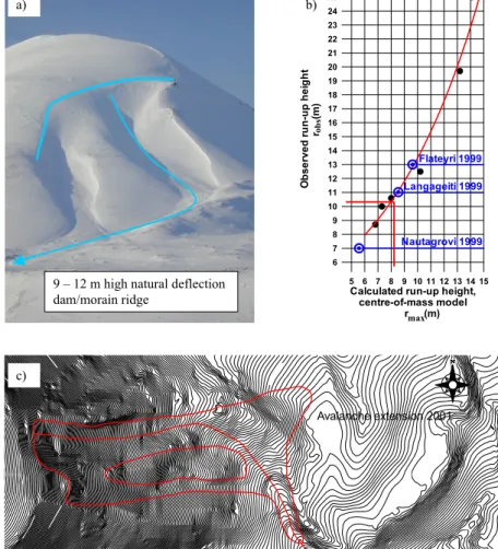 Fig. 6. Picture of the 2001 Dryadbreen avalanche track (a), best-fit line for  ob-served vs