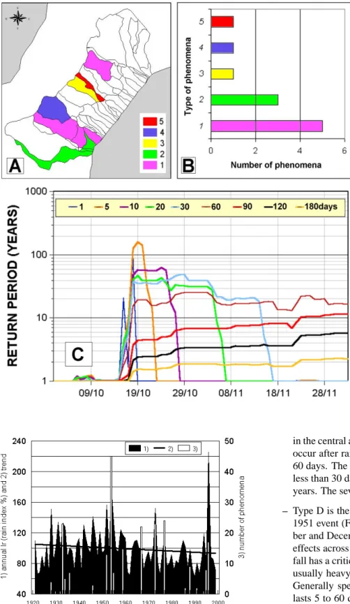 Fig. 6. (A)–(B) Types of phenomena induced by 1951 event and their  dis-tribution on the study area