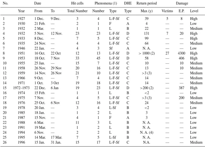Table 1. Data concerning the DHEs recorded in the Locride study area. The column DATE refers to the period during which the phenomena occurred