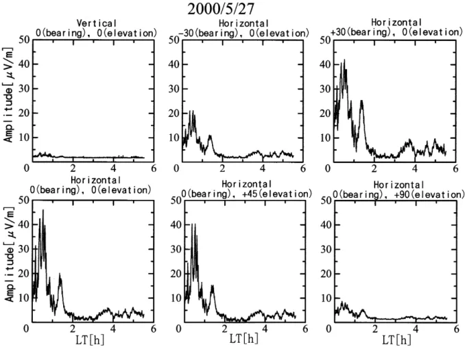 Fig. 2. An example of abnormal receptions of over-horizon FM signals on 27 May 2000. The outputs from six different antenna systems are illustrated; from left to right on the upper panel; (1) vertical polarization (bearing=0 ◦ , elevation=0 ◦ ), (2) horizo