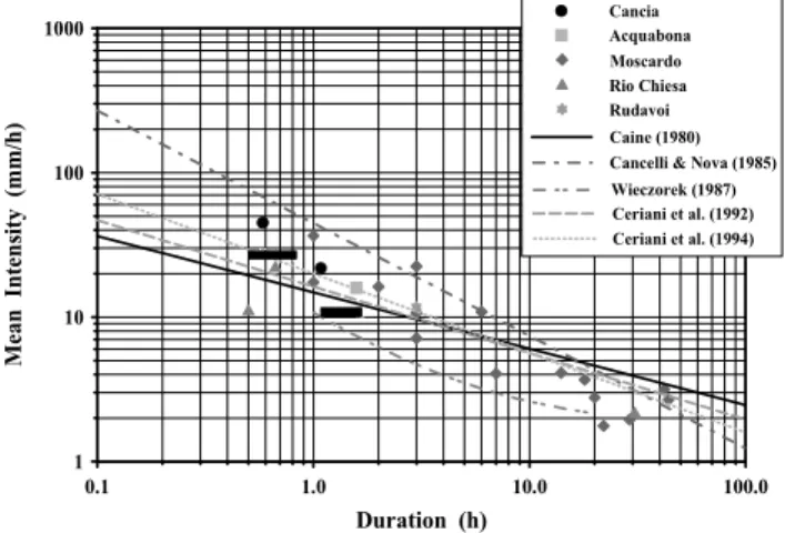 Fig. 10. Cumulative rainfall diagram of the debris-flows that oc- oc-curred on 2 July 1994 and 7 August 1996 recorded at the rain gauge station of Villanova.