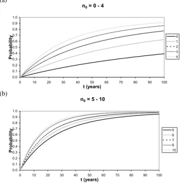 Fig. 2. Probabilities of exceedance of magnitude 6.0 in the range 1 to 100 years for (a) the Greek seismogenic sources with n o = 0 − 4 and (b) the Greek seismogenic sources with n o = 5 − 10.