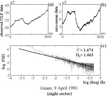 Fig. 2. An example of the ULF data processing by the FFT method.