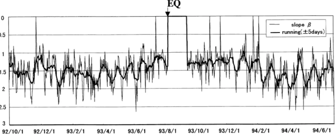 Fig. 3. The dynamics of spectral exponent β calculated by the FFT method for the noon sector (12:00–13:00 LT) for the period 1 October 1992 – 8 June 1994