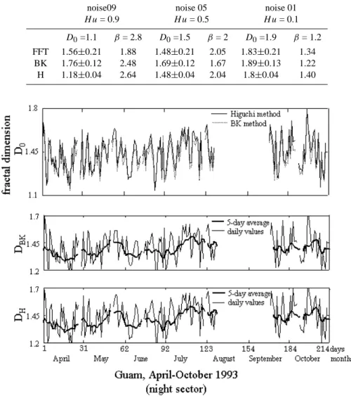 Table 1. Results of test calculations of the fractal dimensions D 0 and spectral exponents β for simulated noise shown in Fig