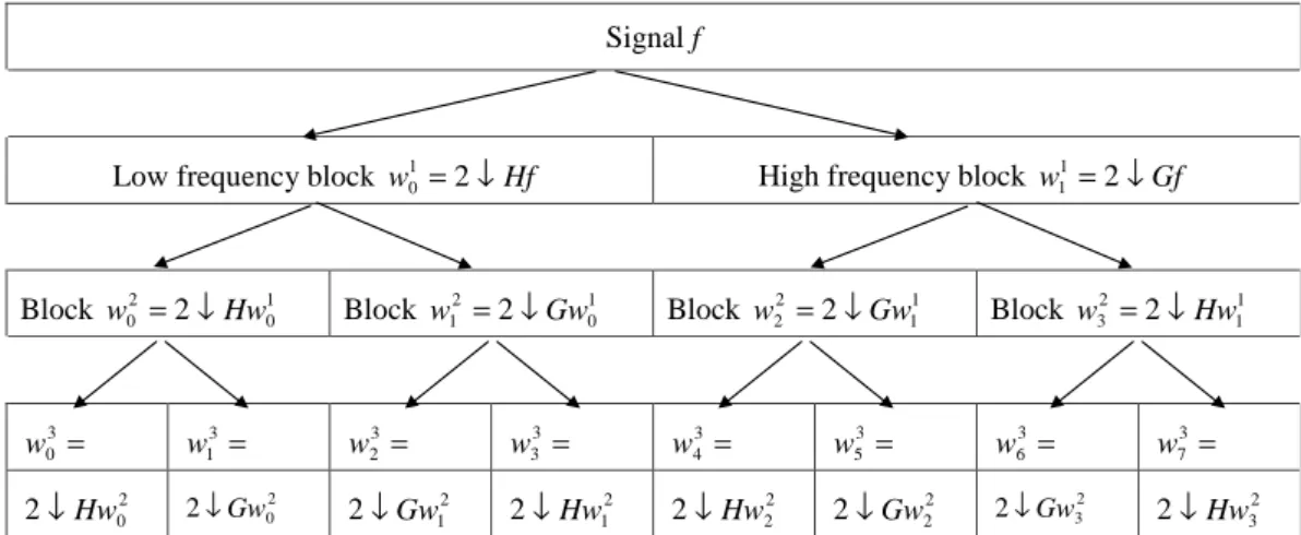 Fig. 1. Flow of the wavelet packet transform. The partition of the frequency domain corresponds approximately to the location of the blocks in the diagram