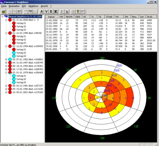 Fig. 1. Representation of the nearest neighbors in NXD2000. On the left part the ten nearest neighbors with some of their previous days are shown, on the right top their variables and on the right bottom the aspect altitude diagram of the observed avalanch