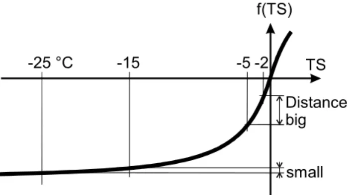 Fig. 2. Snow temperature is more heavily weighted right below freezing point than at very low temperatures.