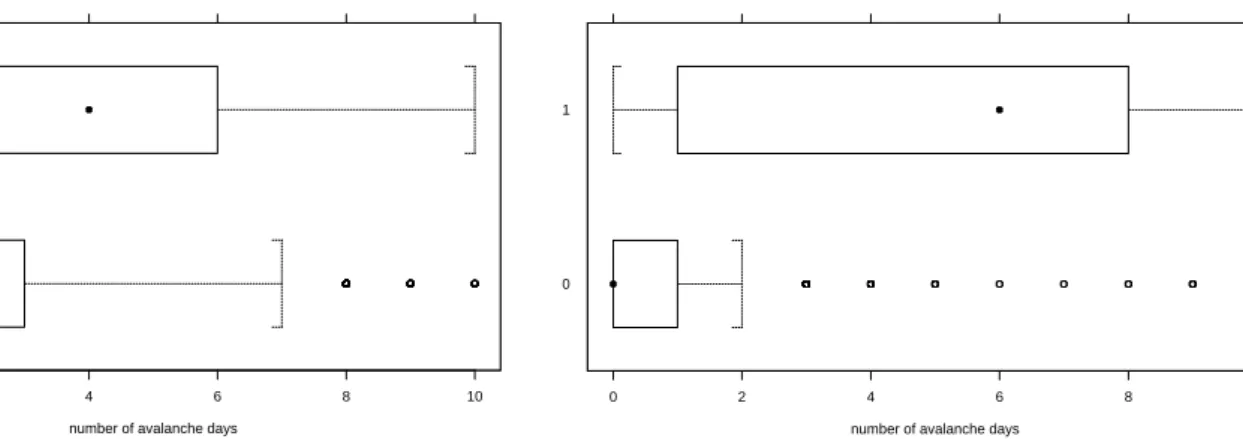 Fig. 3. Box plots of the number of avalanche days in the near- near-est neighbors at Parsenn, Davos, Switzerland