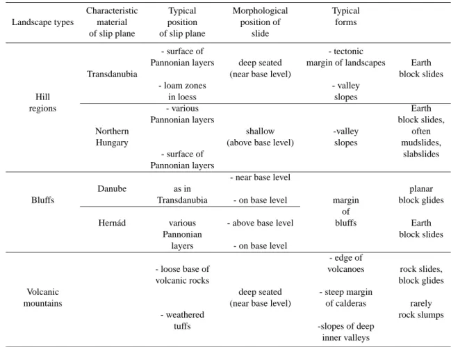 Table 1. Regional distribution of landslides in Hungary. Nomenclature after Hansen (1984), Simonett (1968), Hutchinson (1968)