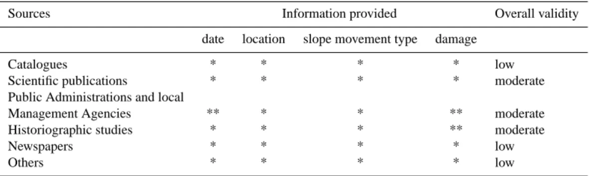 Figure 11 – Categories of sources used in this study, and distribution of identified landslide and  flood events