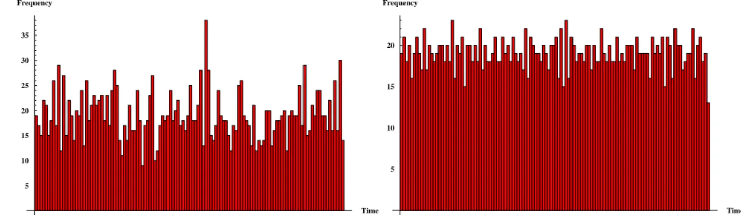 Fig. 5. The frequency of earthquakes in intervals of 30 days for a given simulation. The left figure shows the frequency when the parameter β 6 = 0.000470, while to the right is shown the frequency when β 6 = 0.470.