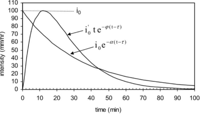 Fig. 1. Theoretical assumptions for the temporal shape of raincell intensities.