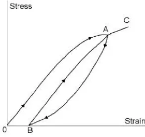 Fig. 6. Typical stress-strain curve for rocks.