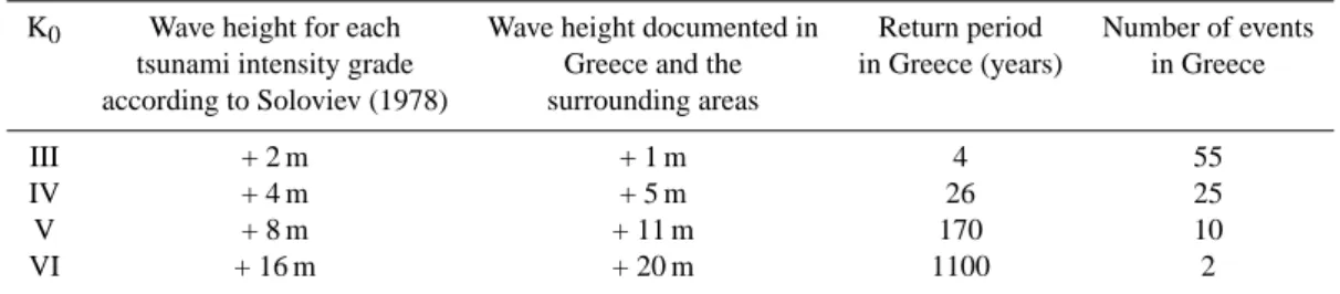 Table 1. Wave height according to Soloviev (1978) and according to Greek records for each grade of tsunami intensity and number of events per grade