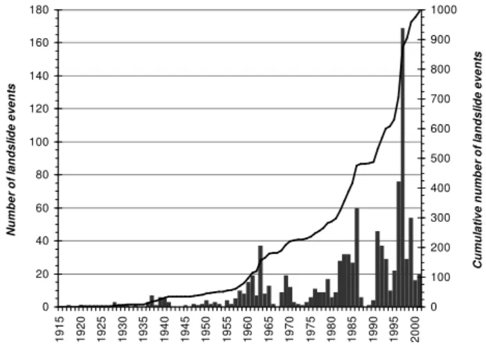 Figure 9 shows the abundance of historical landslide events for different time intervals