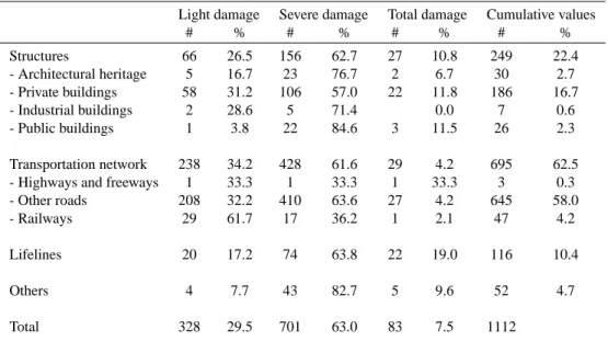Table 1. Landslide damage in Umbria in the period 1917–2001. Information available for 840 landslide events