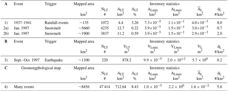 Table 2. Comparison of landslide inventories. (A) Rainfall induced landslides in the period 1937–1941 (1), and snowmelt induced landslides in January 1997 (2a, entire study area; 2b, area where aerial photographs were available)