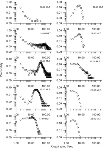 Fig. 8. Time dependence for the point of maximum recording prob- prob-ability for the “tail” of the distribution on 13 July 1996
