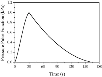 Fig. 5. Pressure pulse function used for tsunami forcing in this pa- pa-per. It is plotted at the distance r s = 6.7 from the crater