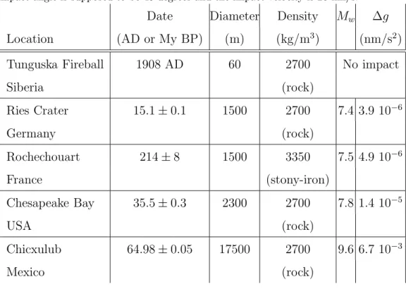 Table A.1: Some meteoroid impacts on the Earth continental crust and oceanic crust. The impact angle is supposed to be 45 degrees and the impact velocity is 20 km/s.