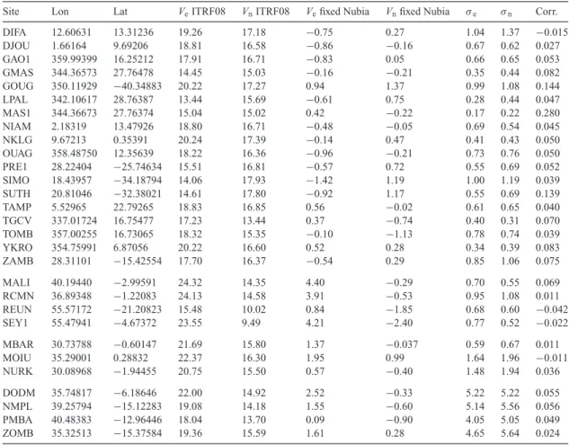 Table 1. GPS site velocities with respect to ITRF-2008 and in the Nubia fixed reference frame.