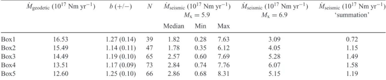 Table 5. Moment rates along the Eastern branch of the Tanzanian Craton and earthquake catalogue statistics (same fields as Table 3).