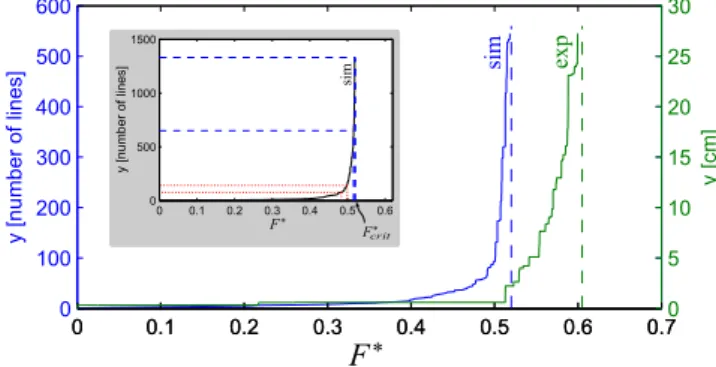 Figure 15. Maximum position y of the air-liquid in- in-terface as function of the imposed capillary pressure p c