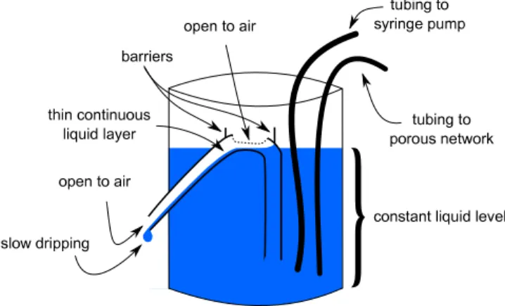 Figure 17. Diagram of the overflowing mechanism with the siphon-like tube constructed in the liquid reservoir.