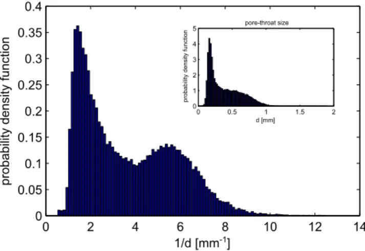 Figure 6. Image-based estimation of the capillary pres- pres-sure thresholds distribution