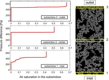 Figure 8. Experimental P-S curves obtained for 3 dif- dif-ferent measuring subwindows inside the model