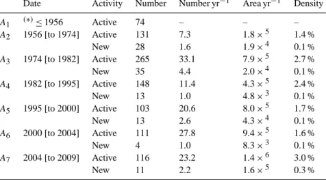 Table 4. Number and size of new and active landslides for different time periods: A 1 (before 1956), A 2 (from 1956 to 1974), A 3 (from 1974 to 1982), A 4 (from 1982 to 1995), A 5 (from 1995 to 2000), A 6 (from 2000 to 2004) and A 7 (from 2004 to 2009).