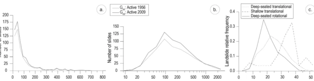 Figure 9. Analysis of the landslide geomorphological parameters: (a) Elevation difference and (b) runout distance of the new and (re)- (re)-activated landslides observed in 1956 and 2009