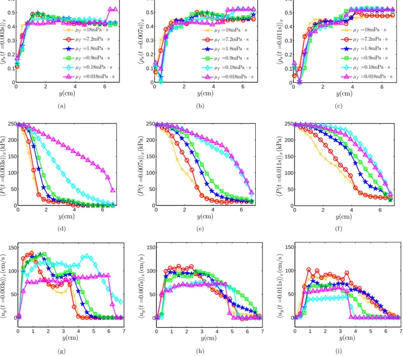 FIG. 4: Several quantities have been averaged along the x-direction and plotted rows from top to bottom: solid volume fraction ρ s ((a)-(c)), Pressure P ((d)-(f)) and y-component of the grain velocity u y ((g)-(i))