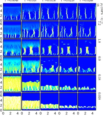 FIG. 7: (Color online) Snapshots of u y , the y-component of the particle velocity for decreasing gas viscosity (top to  bot-tom) and as a function of time (left to right)