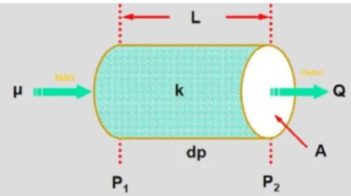 Fig. 3. General permeability measurement scheme According to Darcy Law (Zand  et al., 2007)