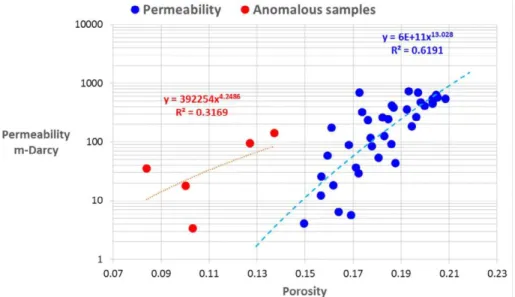 Fig. 4. A cross plot indicating permeability versus porosity where heterogeneity is illustrated through a predetermined interval of distribut ion