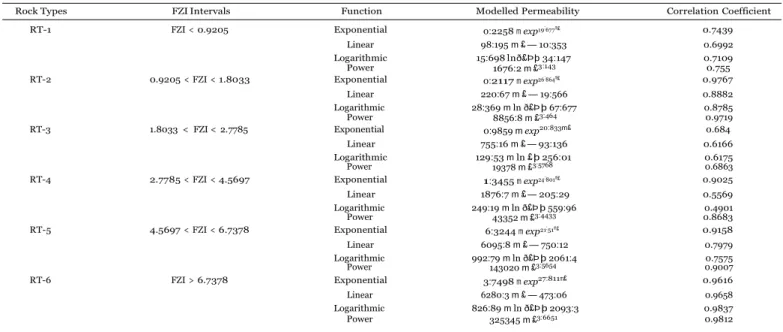 Table summarizing the classification of rocks based on FZI method. 