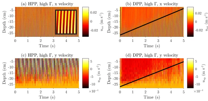 FIG. 6. Horizontally averaged solid grain velocity as function of depth (y) and time (t) for high acceleration simulations (Γ = 0.25, A = 0.0431 cm) under both HPP and DPP conditions