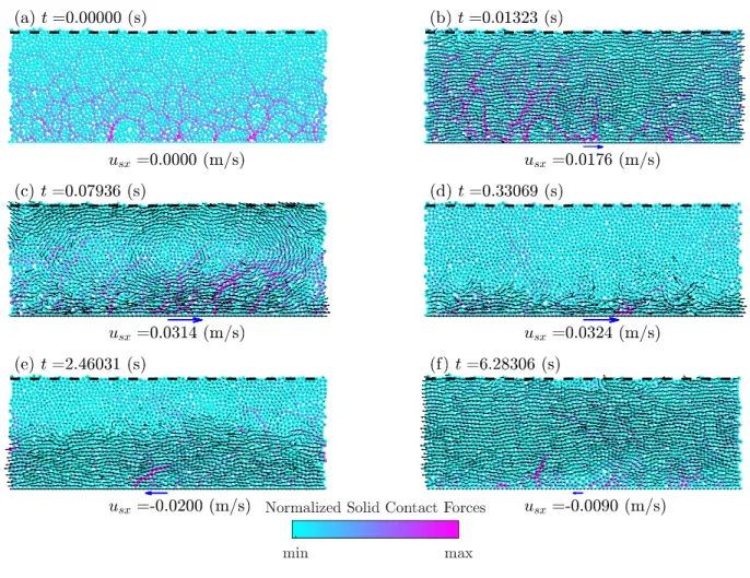FIG. 7. Snapshots of granular dynamics during a high acceleration simulation (Γ = 0.25) with dynamic pore pressure (DPP).
