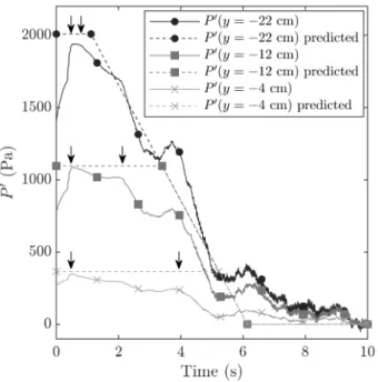 FIG. 8. Dynamic vertical pore pressure gradient (∇P y 0 ) nor- nor-malized by the gradient of the effective static normal stress (∇σ 0 ) for a low amplitude simulations (A = 0.0431 cm)
