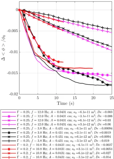 FIG. 4. Normalized average porosity change as a function of time for high acceleration, dynamic pore pressure (DPP) simulations with variable permeability