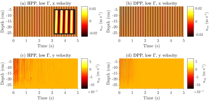 FIG. 5. Horizontally averaged solid grain velocity as function of depth (y) and time (t) for a low acceleration simulations (Γ = 0.1, A = 0.0431 cm)