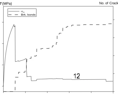 Fig. 7b.  Graph shows oscillations in effective mean stress and associated number of broken  bonds in the model