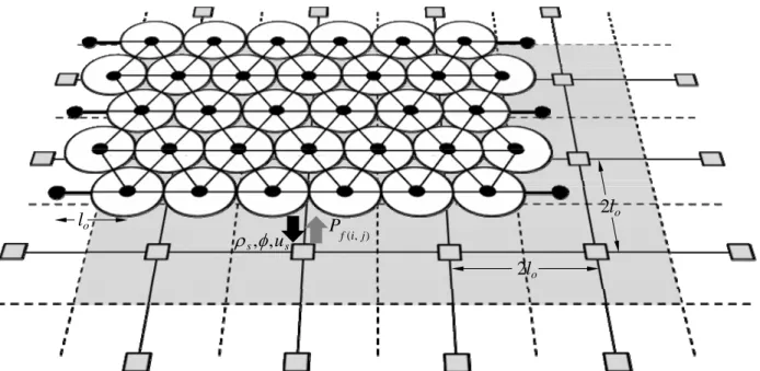 Fig 2. Schematic diagram of the hybrid hydro-elastic model, illustrates overlapping regions in  physical space comprising the DEM lattice and the continuum grid
